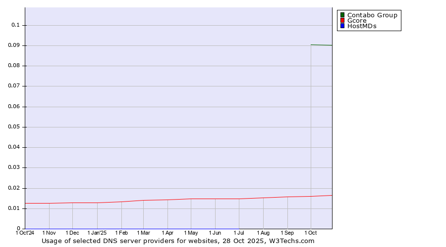 Historical trends in the usage of Contabo Group vs. Gcore vs. HostMDs