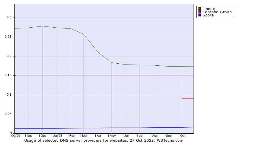 Historical trends in the usage of Linode vs. Contabo Group vs. Gcore