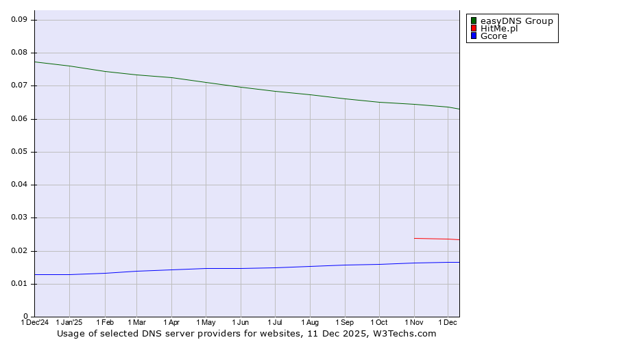 Historical trends in the usage of easyDNS Group vs. HitMe.pl vs. Gcore