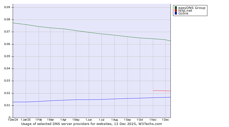 Historical trends in the usage of easyDNS Group vs. http.net vs. Gcore