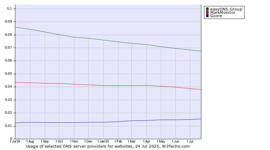 Historical trends in the usage of easyDNS Group vs. MarkMonitor vs. Gcore