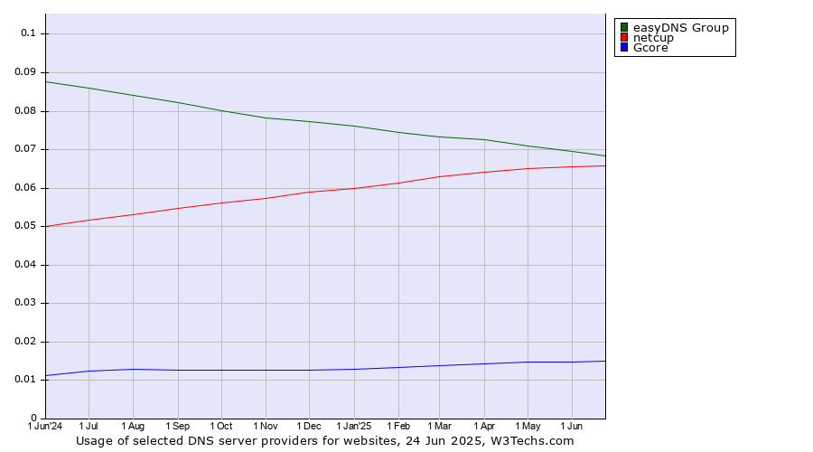 Historical trends in the usage of easyDNS Group vs. netcup vs. Gcore