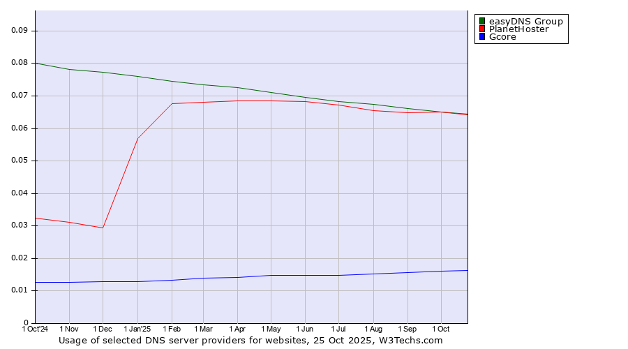 Historical trends in the usage of easyDNS Group vs. PlanetHoster vs. Gcore