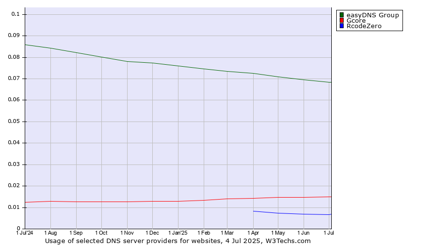 Historical trends in the usage of easyDNS Group vs. Gcore vs. RcodeZero