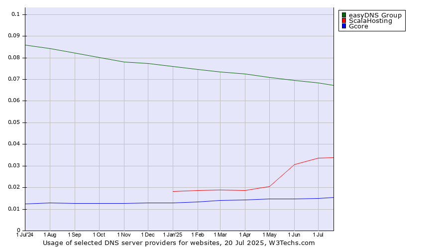 Historical trends in the usage of easyDNS Group vs. ScalaHosting vs. Gcore