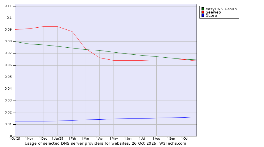 Historical trends in the usage of easyDNS Group vs. Seeweb vs. Gcore