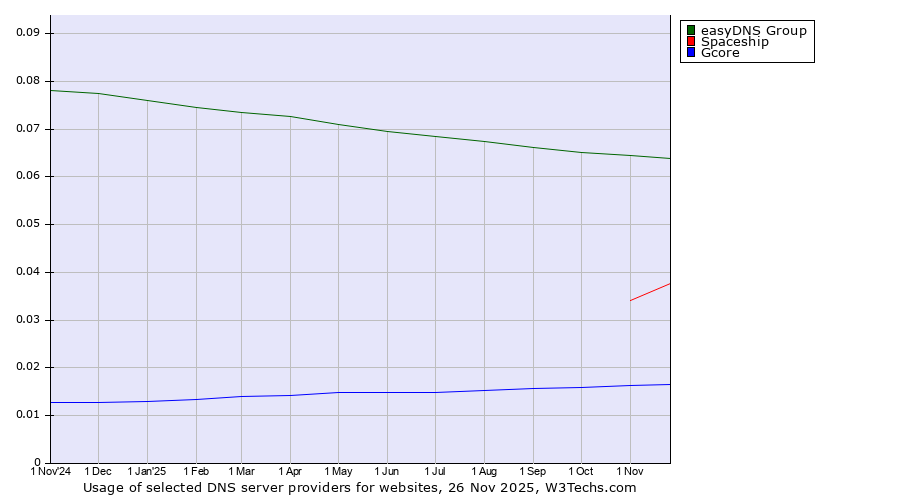 Historical trends in the usage of easyDNS Group vs. Spaceship vs. Gcore