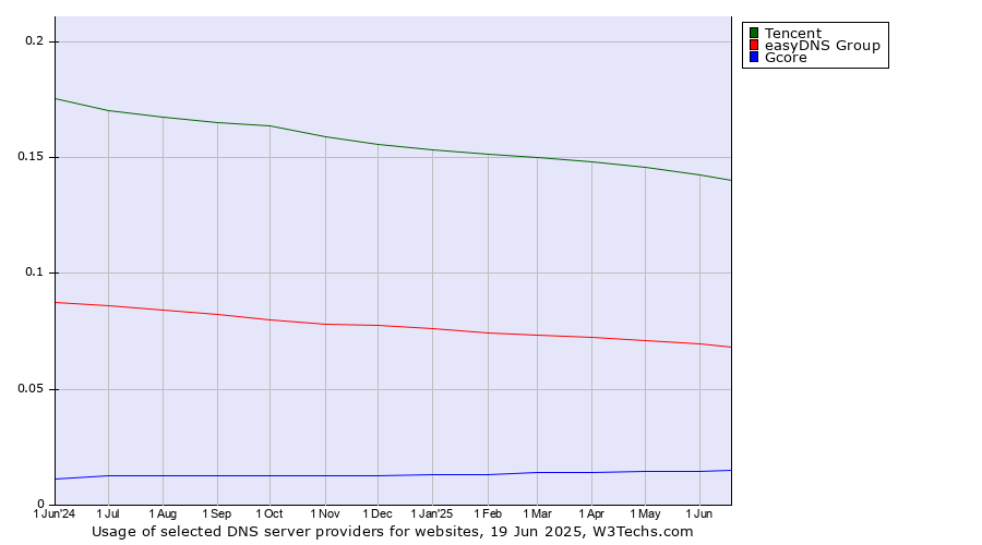Historical trends in the usage of Tencent vs. easyDNS Group vs. Gcore
