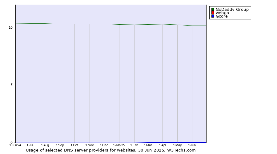 Historical trends in the usage of GoDaddy Group vs. webgo vs. Gcore