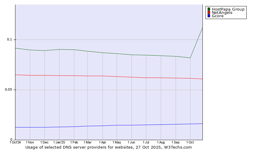 Historical trends in the usage of HostPapa Group vs. NetAngels vs. Gcore