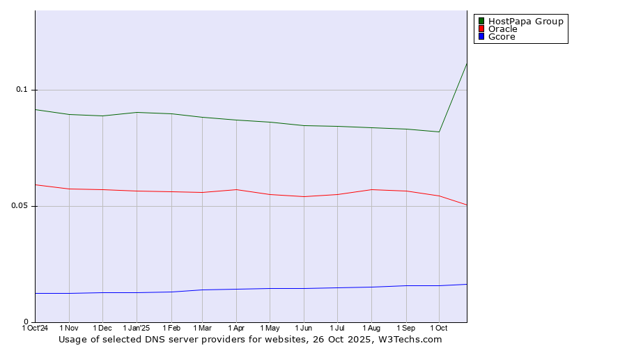 Historical trends in the usage of HostPapa Group vs. Oracle vs. Gcore
