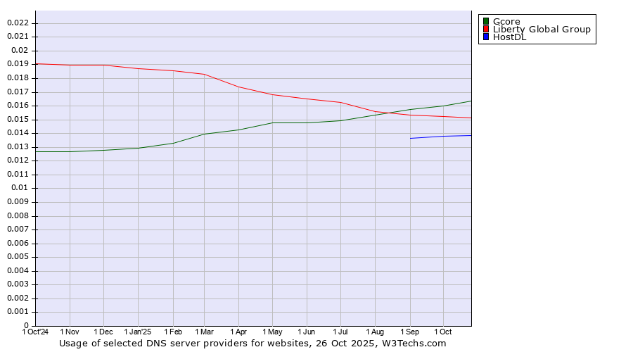 Historical trends in the usage of Gcore vs. Liberty Global Group vs. HostDL