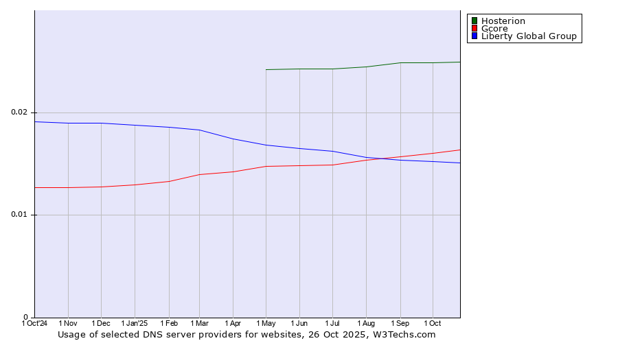 Historical trends in the usage of Hosterion vs. Gcore vs. Liberty Global Group