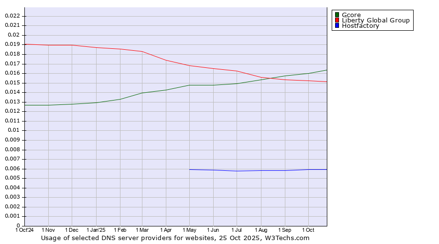 Historical trends in the usage of Gcore vs. Liberty Global Group vs. Hostfactory