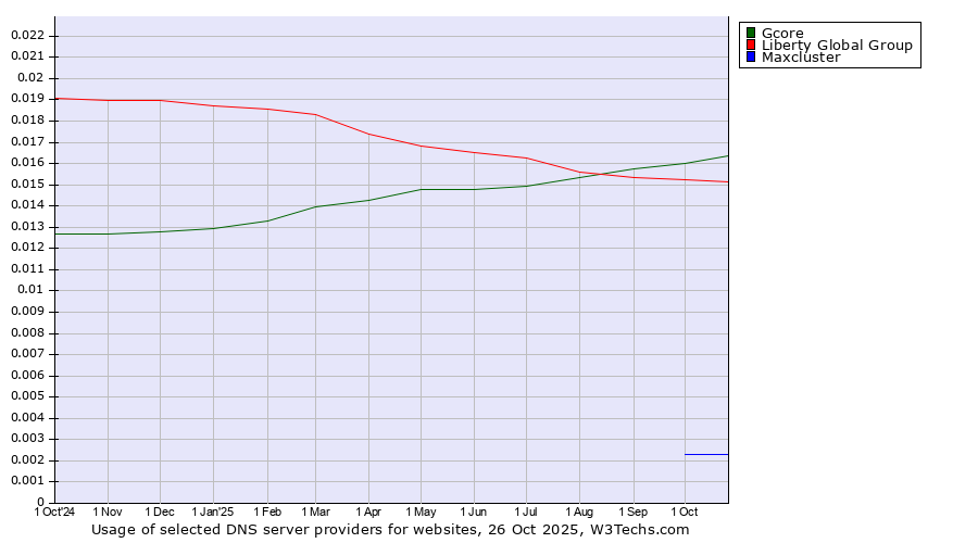 Historical trends in the usage of Gcore vs. Liberty Global Group vs. Maxcluster