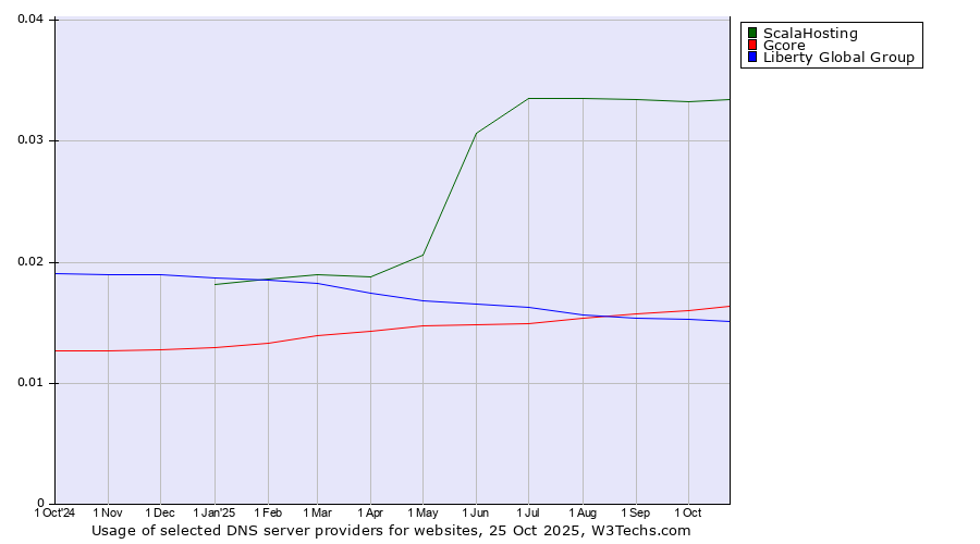 Historical trends in the usage of ScalaHosting vs. Gcore vs. Liberty Global Group