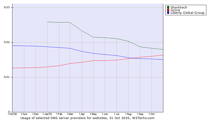Historical trends in the usage of Sharktech vs. Gcore vs. Liberty Global Group