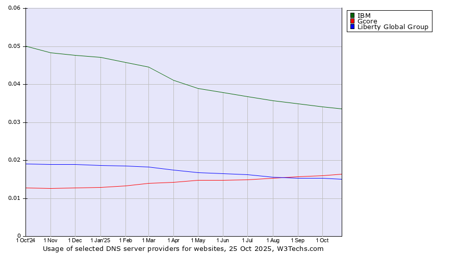 Historical trends in the usage of IBM vs. Gcore vs. Liberty Global Group