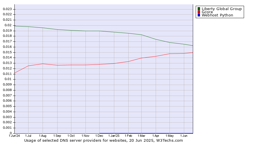 Historical trends in the usage of Liberty Global Group vs. Gcore vs. Webhost Python