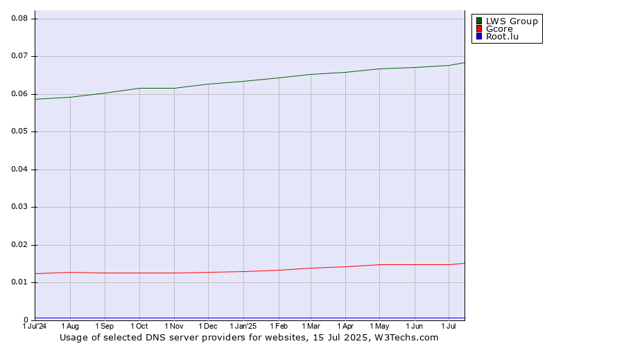 Historical trends in the usage of LWS Group vs. Gcore vs. Root.lu
