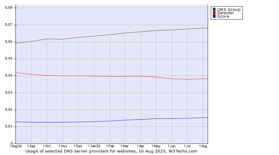 Historical trends in the usage of LWS Group vs. Selectel vs. Gcore