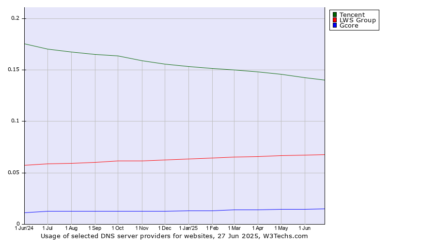 Historical trends in the usage of Tencent vs. LWS Group vs. Gcore