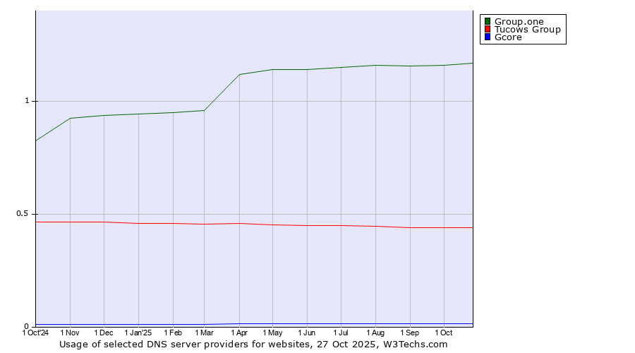 Historical trends in the usage of Group.one vs. Tucows Group vs. Gcore