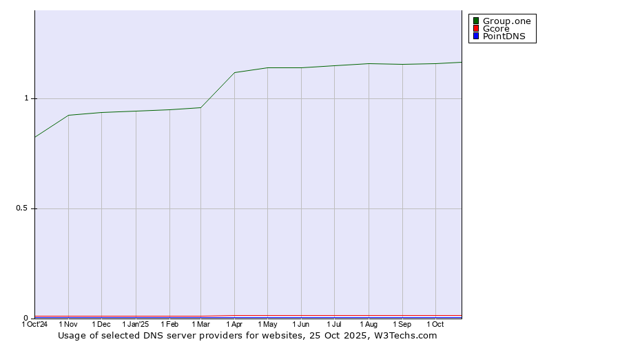 Historical trends in the usage of Group.one vs. Gcore vs. PointDNS