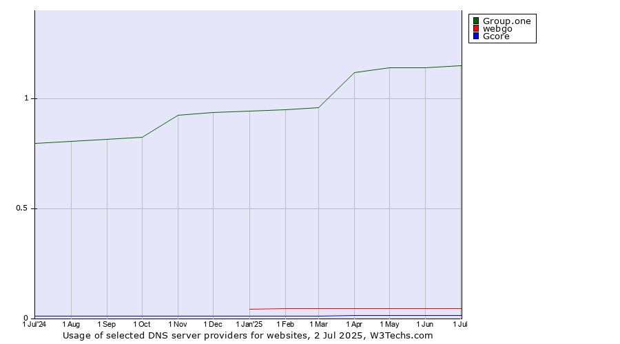 Historical trends in the usage of Group.one vs. webgo vs. Gcore