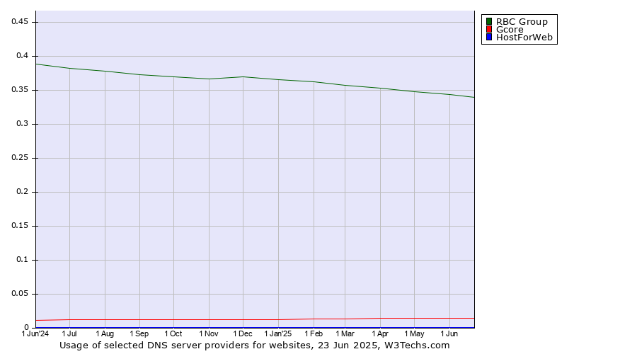 Historical trends in the usage of RBC Group vs. Gcore vs. HostForWeb