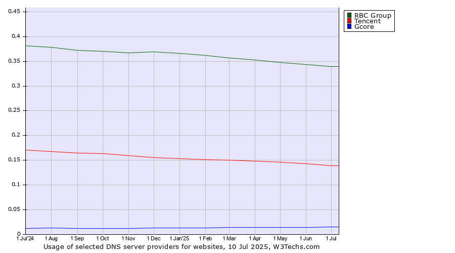 Historical trends in the usage of RBC Group vs. Tencent vs. Gcore