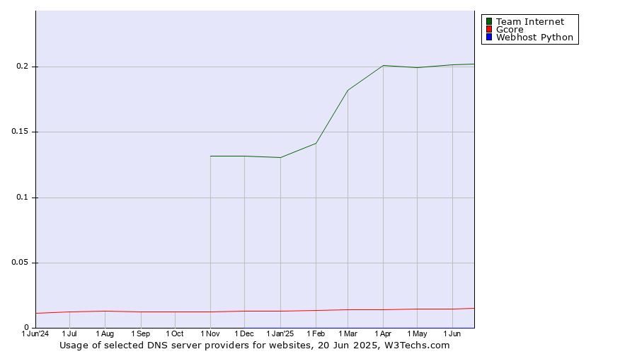 Historical trends in the usage of Team Internet vs. Gcore vs. Webhost Python