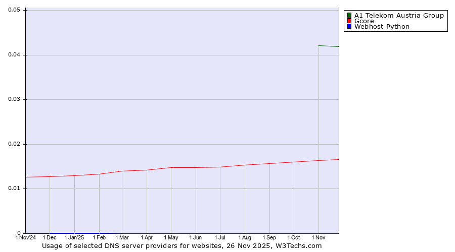 Historical trends in the usage of A1 Telekom Austria Group vs. Gcore vs. Webhost Python