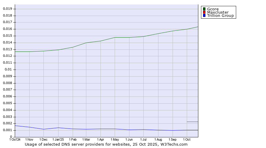 Historical trends in the usage of Gcore vs. Maxcluster vs. Trillion Group