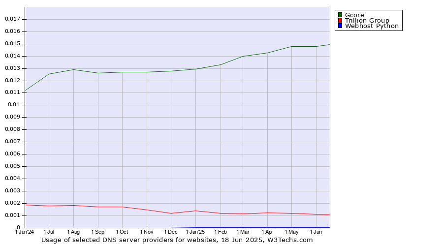Historical trends in the usage of Gcore vs. Trillion Group vs. Webhost Python