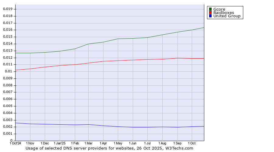 Historical trends in the usage of Gcore vs. Raidboxes vs. United Group