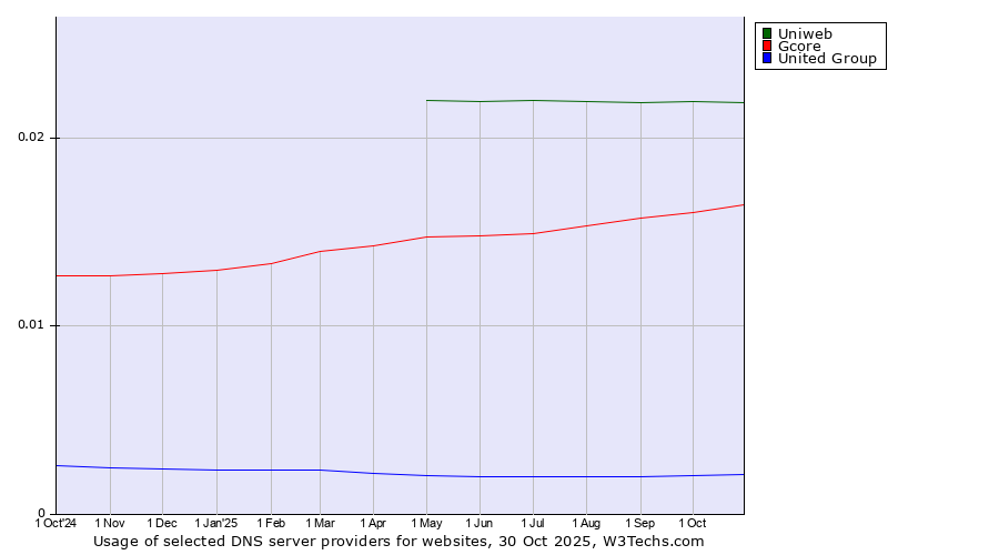 Historical trends in the usage of Uniweb vs. Gcore vs. United Group