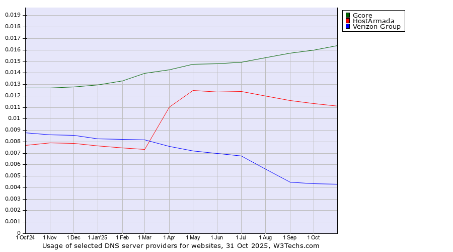 Historical trends in the usage of Gcore vs. HostArmada vs. Verizon Group