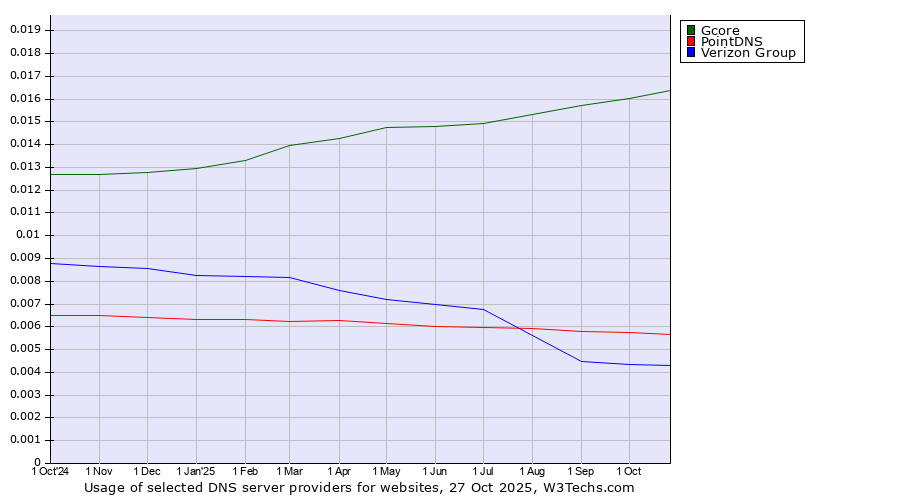 Historical trends in the usage of Gcore vs. PointDNS vs. Verizon Group