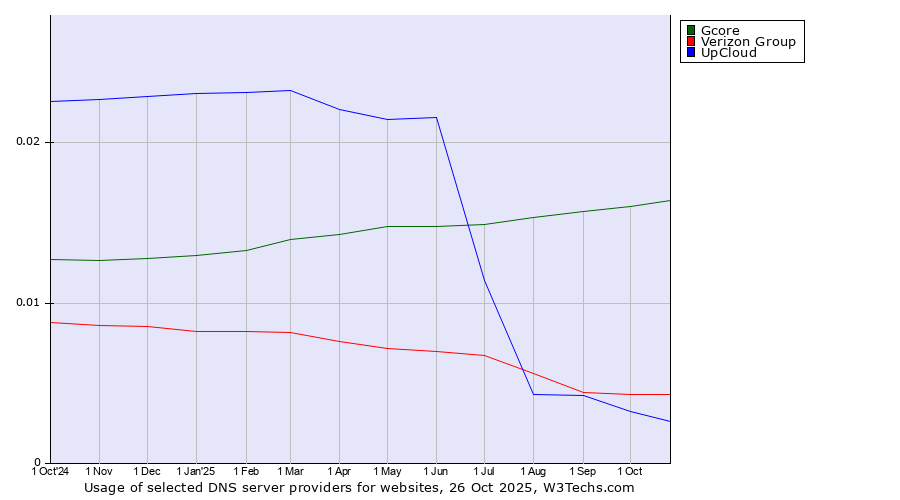 Historical trends in the usage of Gcore vs. Verizon Group vs. UpCloud
