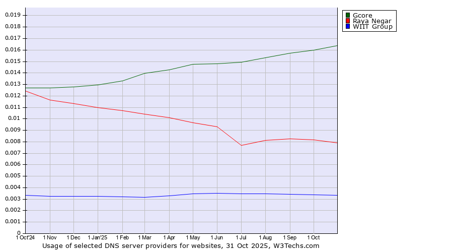 Historical trends in the usage of Gcore vs. Raya Negar vs. WIIT Group