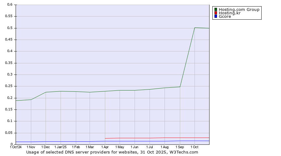 Historical trends in the usage of Hosting.com Group vs. Hosting.kr vs. Gcore