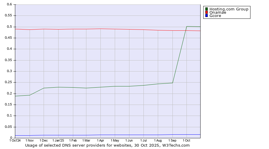 Historical trends in the usage of Hosting.com Group vs. Onamae vs. Gcore