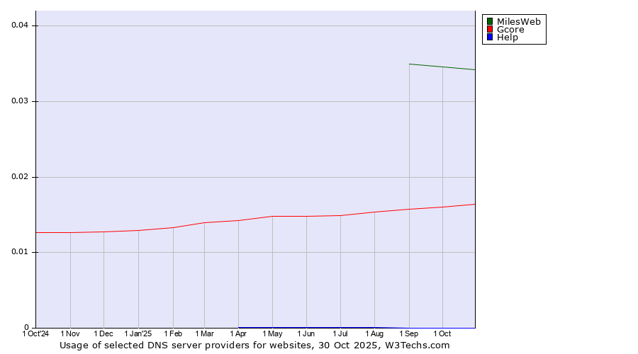Historical trends in the usage of MilesWeb vs. Gcore vs. Help