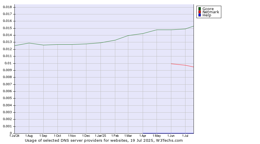 Historical trends in the usage of Gcore vs. Netmark vs. Help