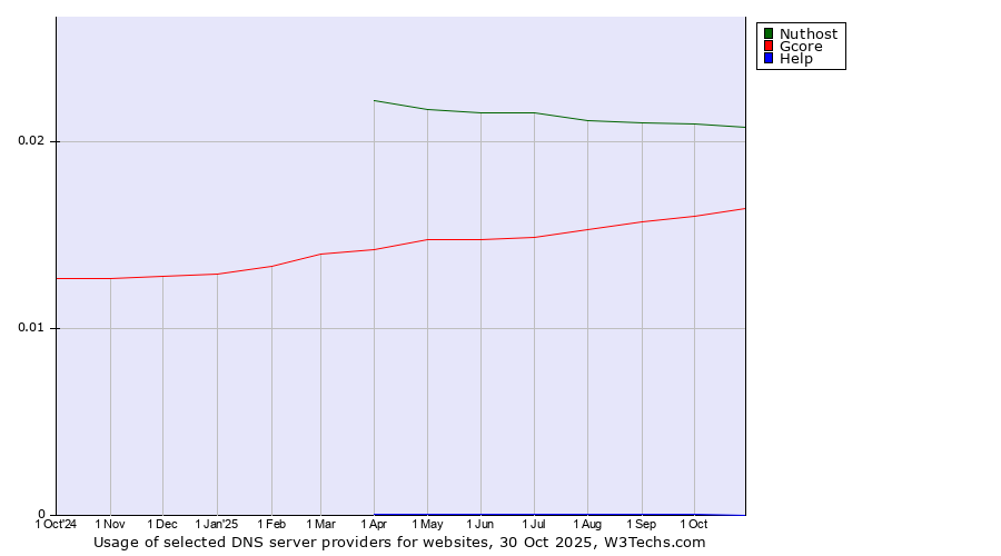 Historical trends in the usage of Nuthost vs. Gcore vs. Help