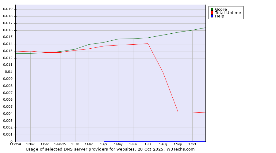 Historical trends in the usage of Gcore vs. Total Uptime vs. Help