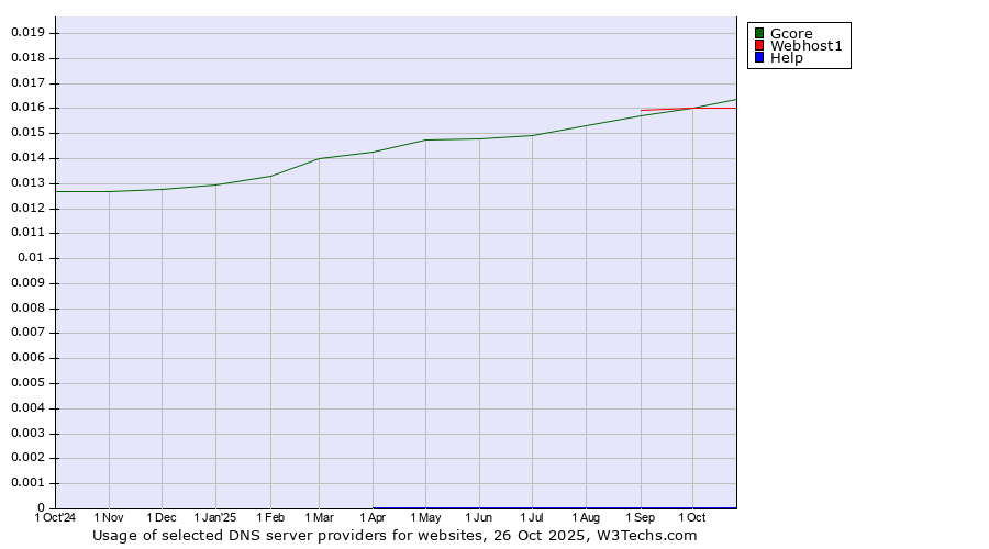 Historical trends in the usage of Gcore vs. Webhost1 vs. Help
