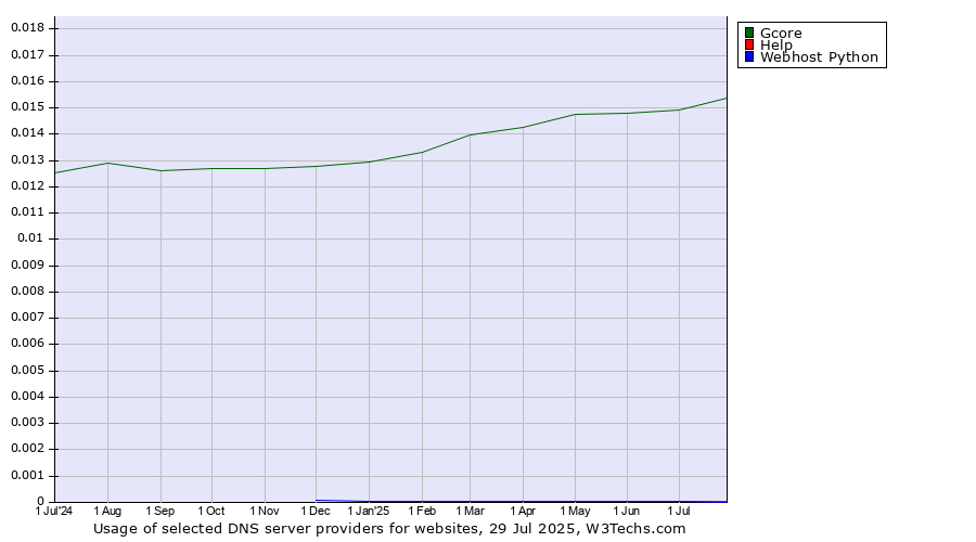 Historical trends in the usage of Gcore vs. Help vs. Webhost Python