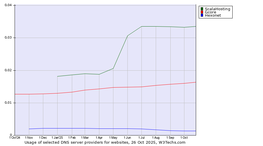 Historical trends in the usage of ScalaHosting vs. Gcore vs. Hexonet